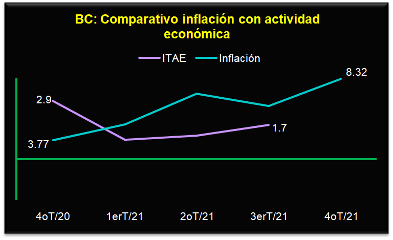 Promedia 1 28 crecimiento económico de BC en 2021