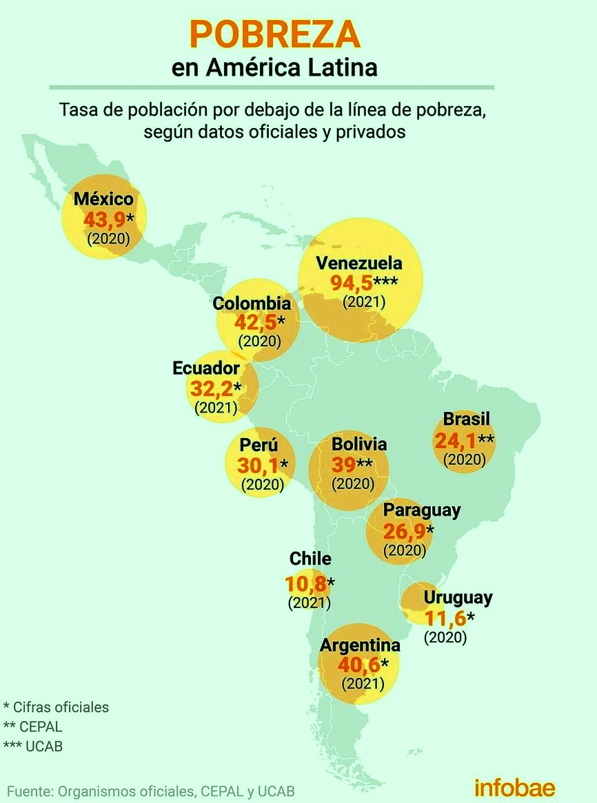 México, con la segunda mayor tasa de pobreza en América Latina