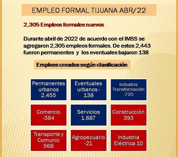 Tijuana sumó 2,305 empleos formales en abril