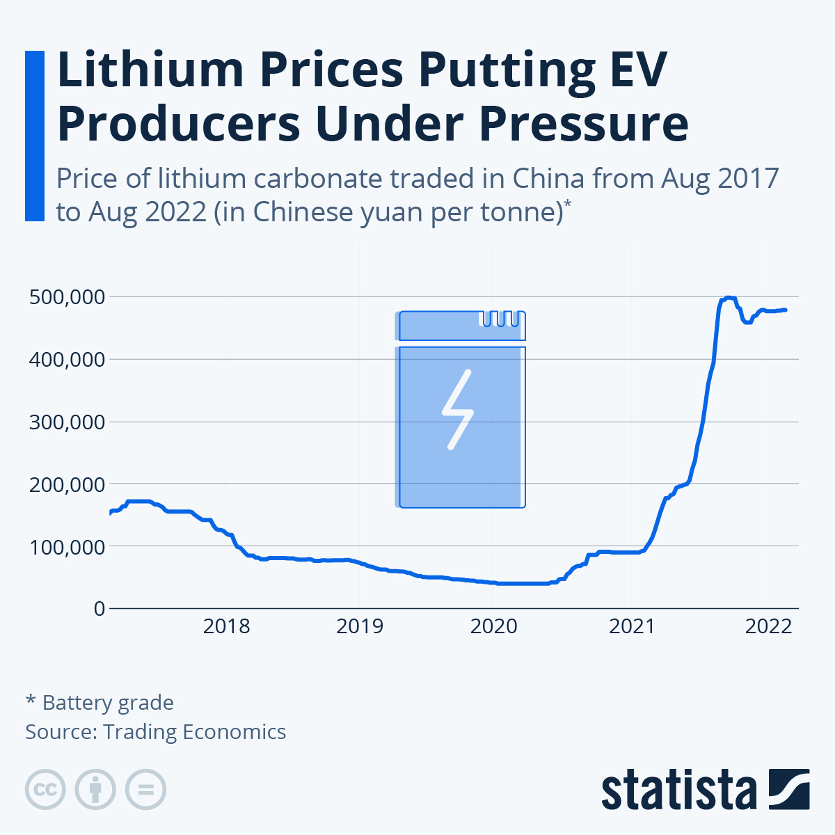 Los precios del litio ponen a los productores de vehículos eléctricos