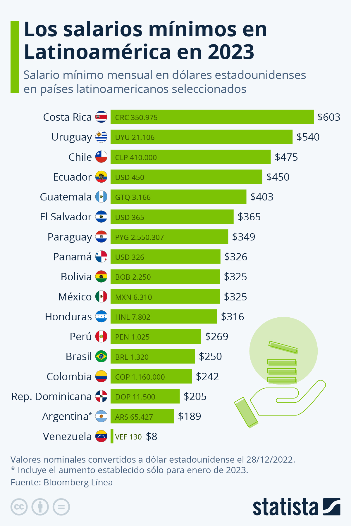 Los Salarios Mínimos En América Latina En 2023 7266