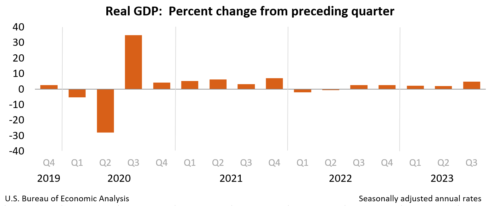 El PIB de Estados Unidos registró un avance de sólo 1,1% durante el primer  trimestre